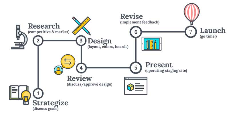 web development process 7 steps